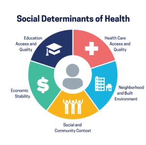 Social Determinants of Health Graph